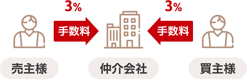 一般的な不動産仲介会社の場合